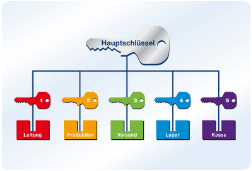 Schliessanlage Endersbach